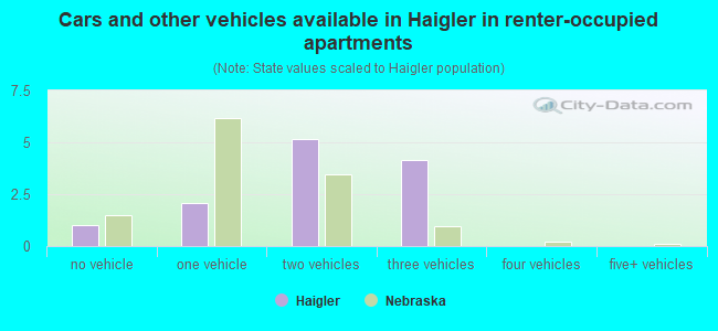 Cars and other vehicles available in Haigler in renter-occupied apartments