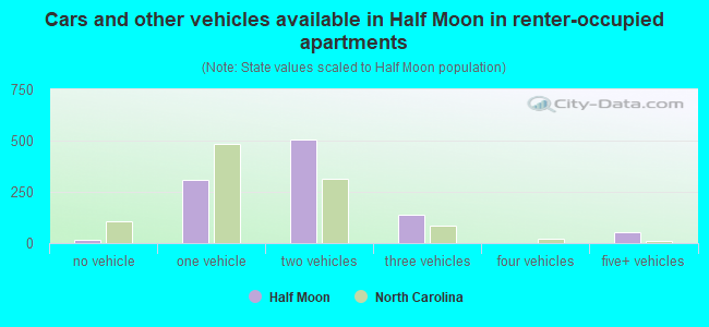 Cars and other vehicles available in Half Moon in renter-occupied apartments