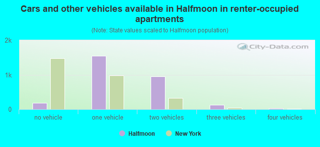 Cars and other vehicles available in Halfmoon in renter-occupied apartments