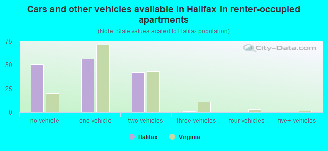 Cars and other vehicles available in Halifax in renter-occupied apartments