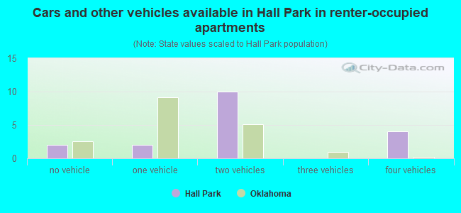 Cars and other vehicles available in Hall Park in renter-occupied apartments
