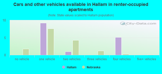 Cars and other vehicles available in Hallam in renter-occupied apartments