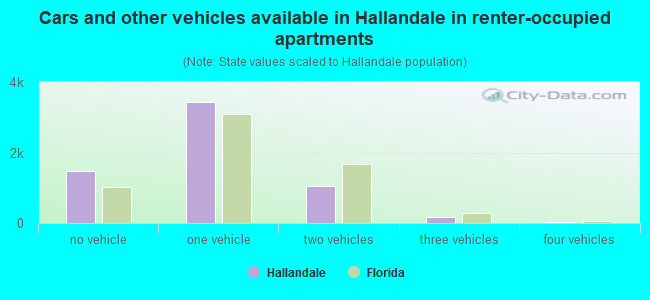 Cars and other vehicles available in Hallandale in renter-occupied apartments