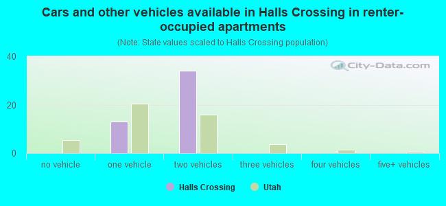 Cars and other vehicles available in Halls Crossing in renter-occupied apartments
