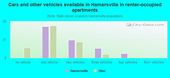 Cars and other vehicles available in Hamersville in renter-occupied apartments