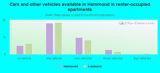 Cars and other vehicles available in Hammond in renter-occupied apartments