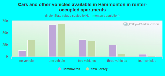 Cars and other vehicles available in Hammonton in renter-occupied apartments
