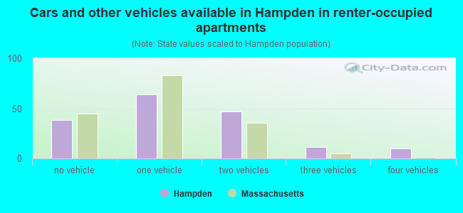 Cars and other vehicles available in Hampden in renter-occupied apartments