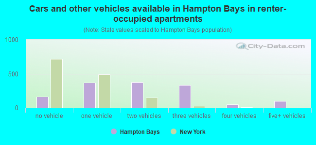 Cars and other vehicles available in Hampton Bays in renter-occupied apartments