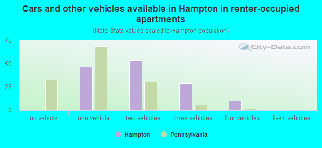 Cars and other vehicles available in Hampton in renter-occupied apartments