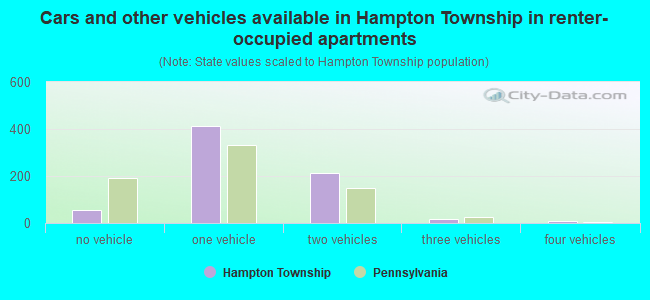 Cars and other vehicles available in Hampton Township in renter-occupied apartments