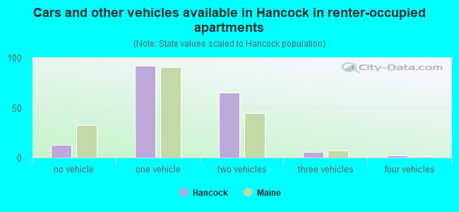Cars and other vehicles available in Hancock in renter-occupied apartments