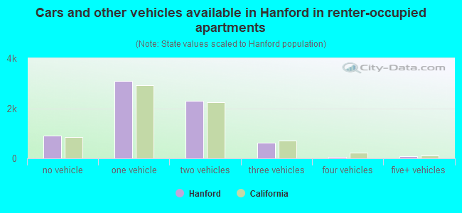 Cars and other vehicles available in Hanford in renter-occupied apartments