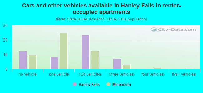 Cars and other vehicles available in Hanley Falls in renter-occupied apartments