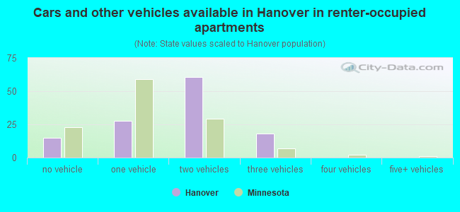 Cars and other vehicles available in Hanover in renter-occupied apartments