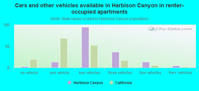 Cars and other vehicles available in Harbison Canyon in renter-occupied apartments