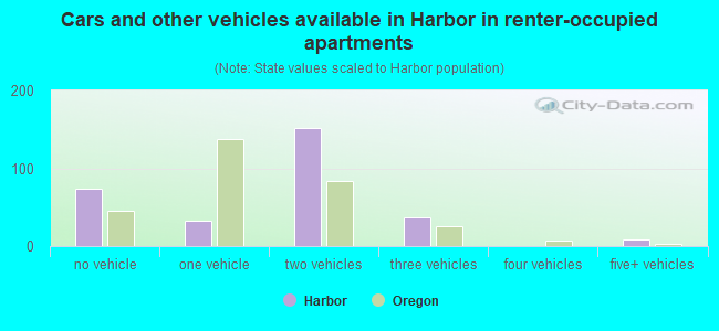 Cars and other vehicles available in Harbor in renter-occupied apartments