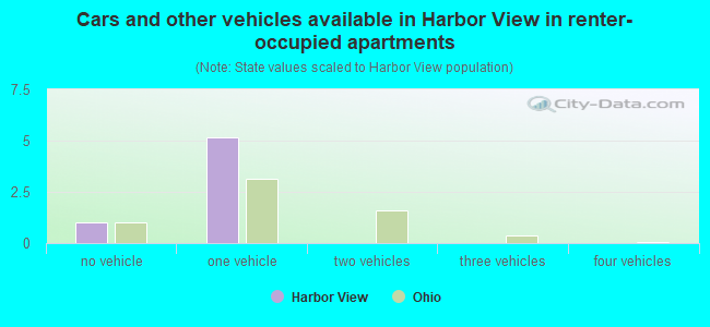Cars and other vehicles available in Harbor View in renter-occupied apartments
