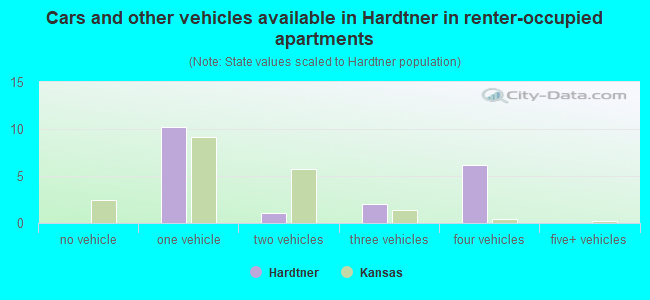 Cars and other vehicles available in Hardtner in renter-occupied apartments
