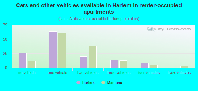 Cars and other vehicles available in Harlem in renter-occupied apartments