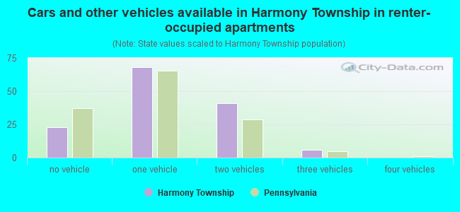 Cars and other vehicles available in Harmony Township in renter-occupied apartments