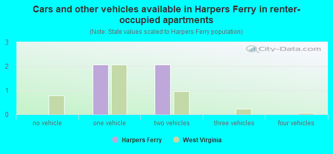 Cars and other vehicles available in Harpers Ferry in renter-occupied apartments