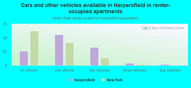 Cars and other vehicles available in Harpersfield in renter-occupied apartments