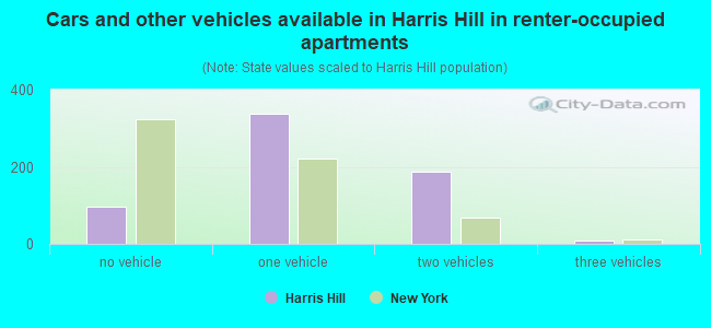 Cars and other vehicles available in Harris Hill in renter-occupied apartments
