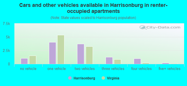 Cars and other vehicles available in Harrisonburg in renter-occupied apartments