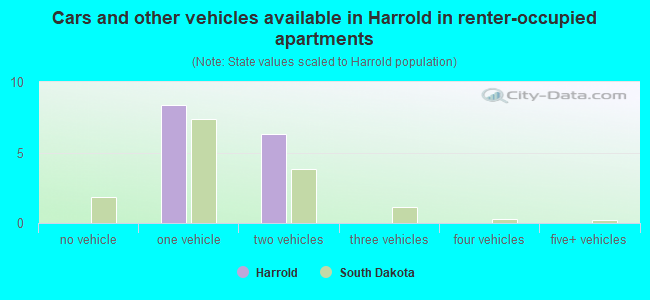 Cars and other vehicles available in Harrold in renter-occupied apartments
