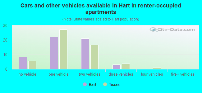 Cars and other vehicles available in Hart in renter-occupied apartments