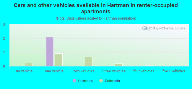 Cars and other vehicles available in Hartman in renter-occupied apartments