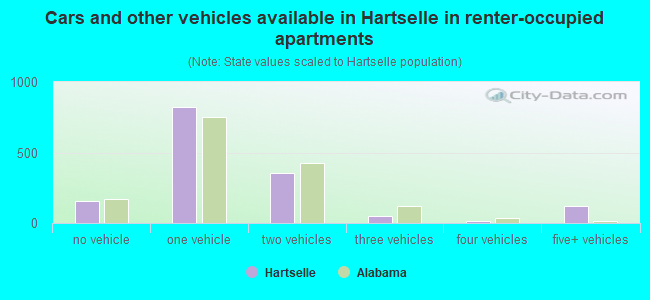 Cars and other vehicles available in Hartselle in renter-occupied apartments