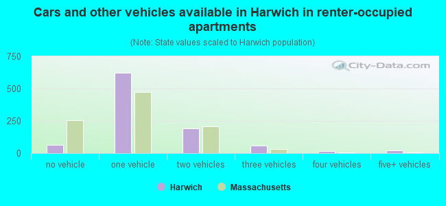 Cars and other vehicles available in Harwich in renter-occupied apartments