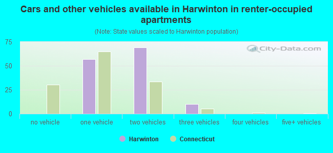 Cars and other vehicles available in Harwinton in renter-occupied apartments