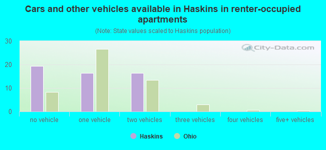 Cars and other vehicles available in Haskins in renter-occupied apartments