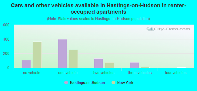Cars and other vehicles available in Hastings-on-Hudson in renter-occupied apartments