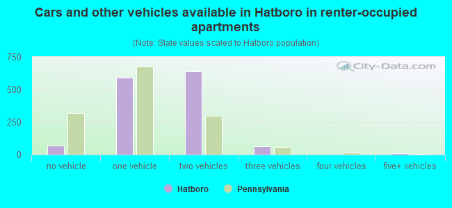 Cars and other vehicles available in Hatboro in renter-occupied apartments