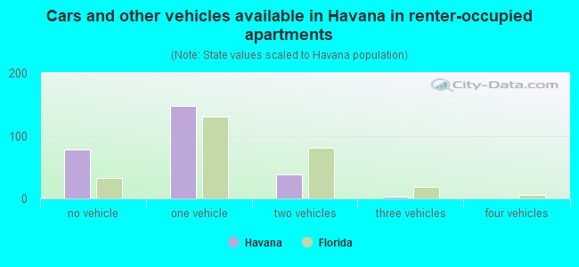 Cars and other vehicles available in Havana in renter-occupied apartments
