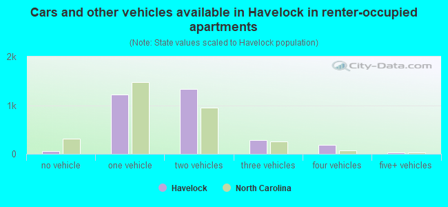 Cars and other vehicles available in Havelock in renter-occupied apartments