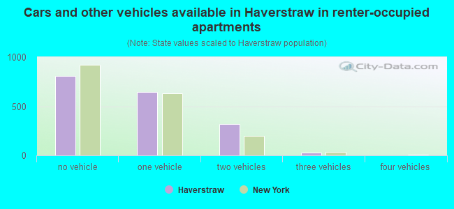 Cars and other vehicles available in Haverstraw in renter-occupied apartments