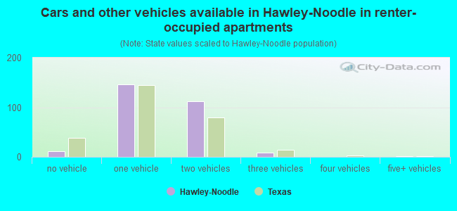 Cars and other vehicles available in Hawley-Noodle in renter-occupied apartments
