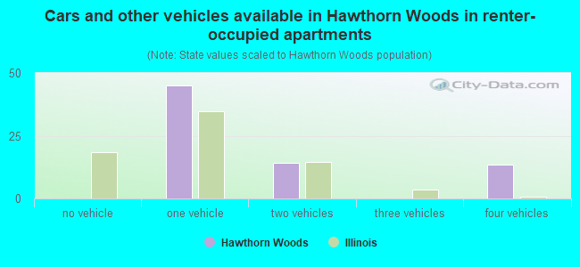Cars and other vehicles available in Hawthorn Woods in renter-occupied apartments