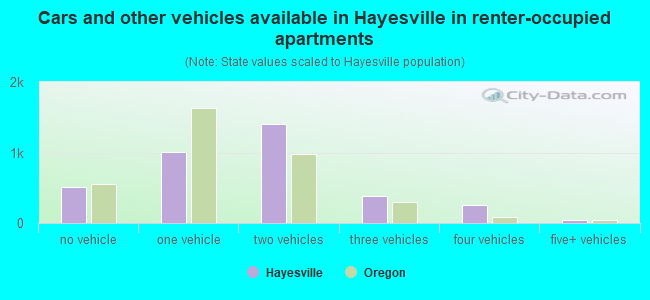 Cars and other vehicles available in Hayesville in renter-occupied apartments