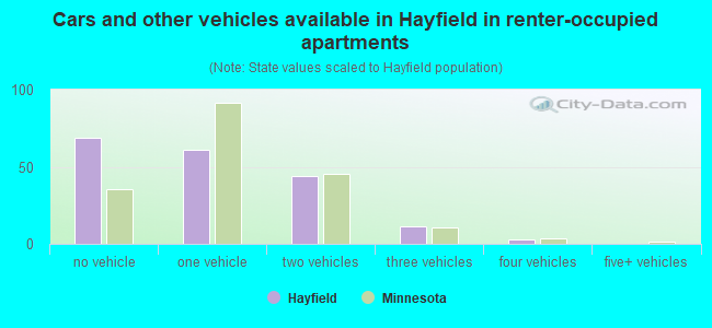 Cars and other vehicles available in Hayfield in renter-occupied apartments