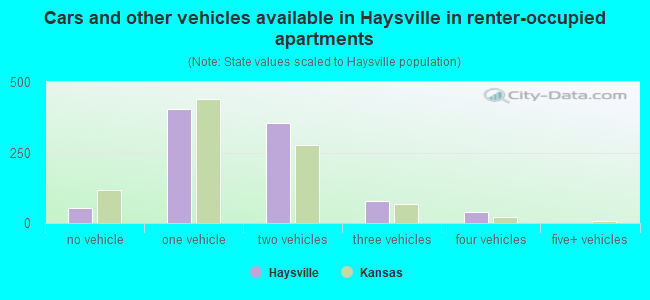 Cars and other vehicles available in Haysville in renter-occupied apartments