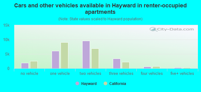 Cars and other vehicles available in Hayward in renter-occupied apartments