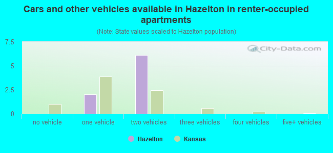 Cars and other vehicles available in Hazelton in renter-occupied apartments