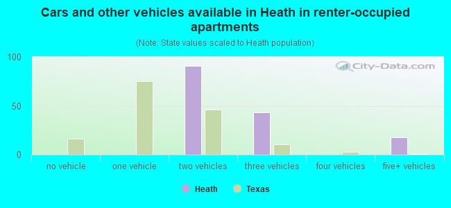 Cars and other vehicles available in Heath in renter-occupied apartments