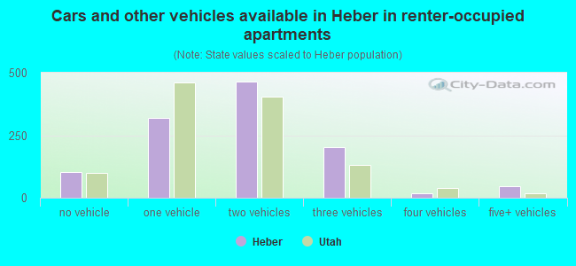 Cars and other vehicles available in Heber in renter-occupied apartments